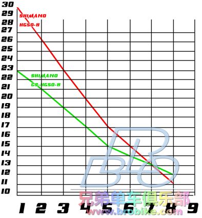 shimano 两款飞轮的对比